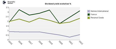 hermes stock dividend 2022